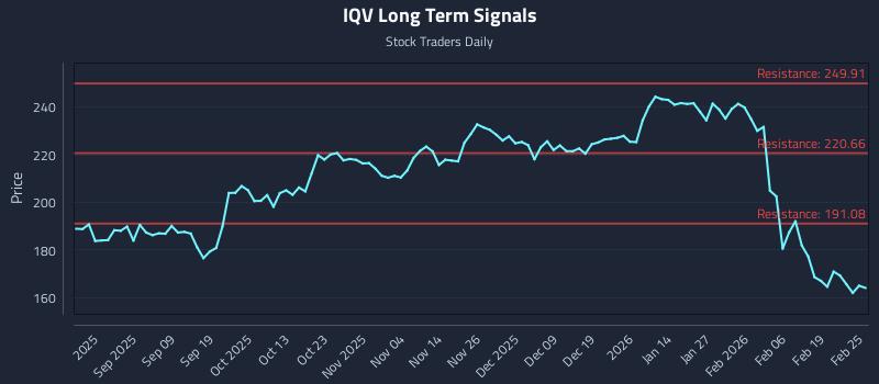 IQV Long Term Analysis for February 25 2026 IQV Long Term Analysis for February 25 2026