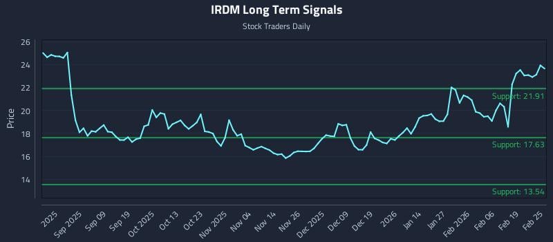 IRDM Long Term Analysis for February 25 2026