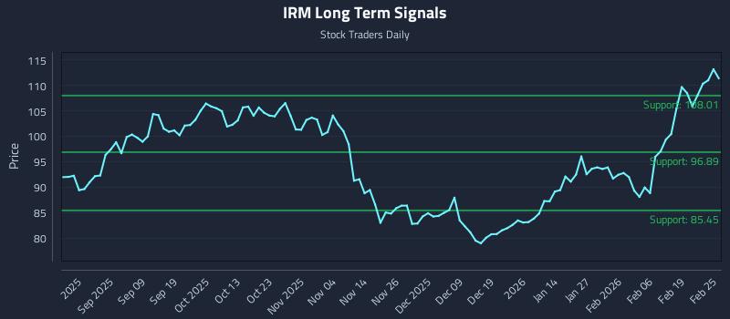 IRM Long Term Analysis for February 25 2026