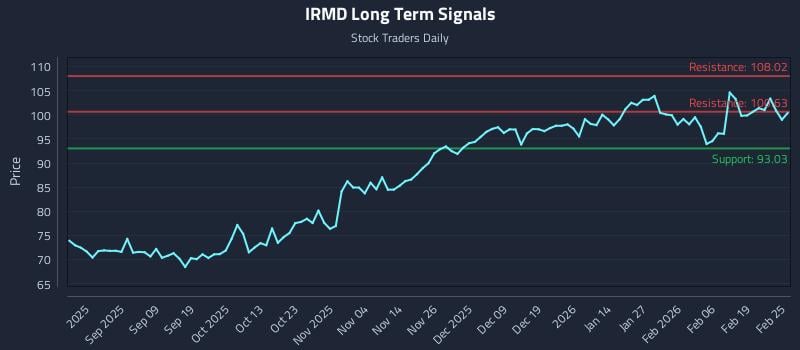IRMD Long Term Analysis for February 25 2026 IRMD Long Term Analysis for February 25 2026