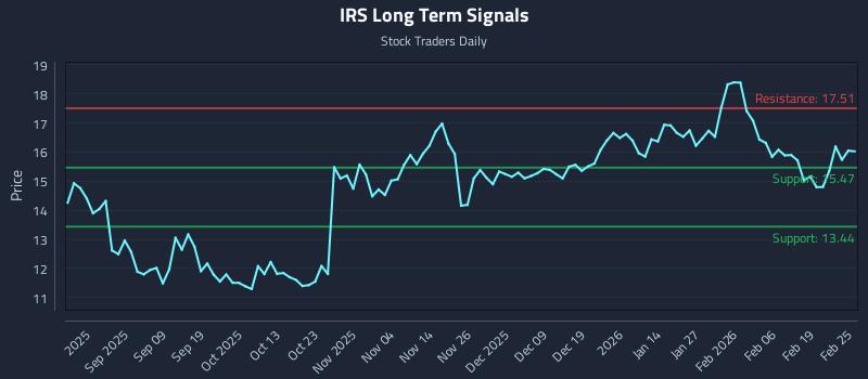 IRS Long Term Analysis for February 25 2026
