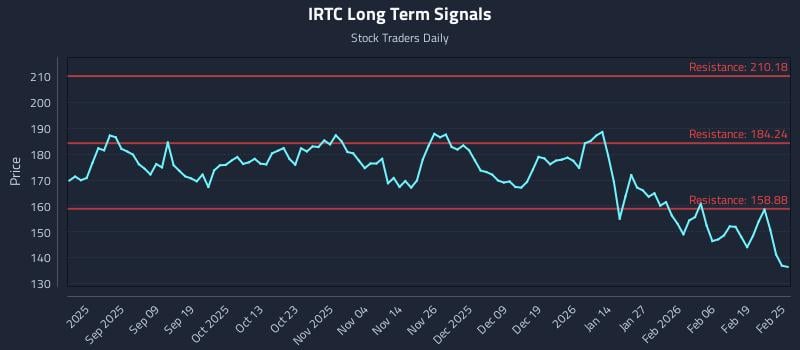 IRTC Long Term Analysis for February 25 2026