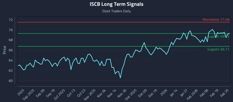 ISCB Long Term Analysis for February 25 2026