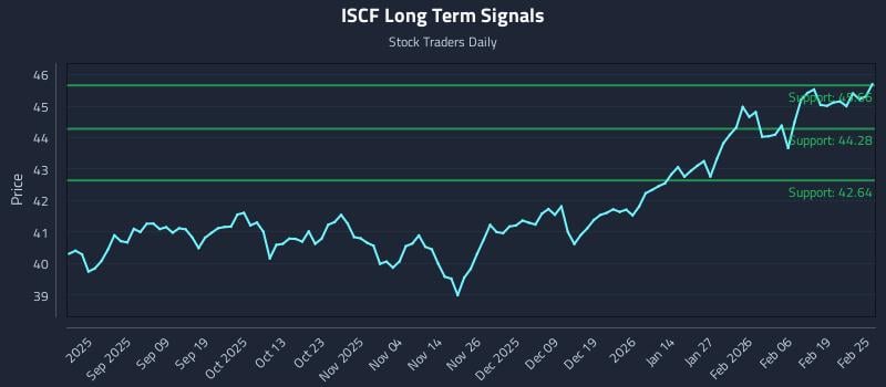 ISCF Long Term Analysis for February 25 2026 ISCF Long Term Analysis for February 25 2026