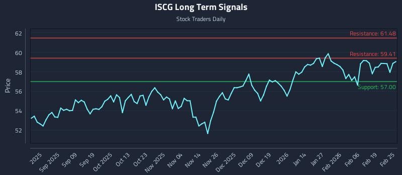 ISCG Long Term Analysis for February 25 2026