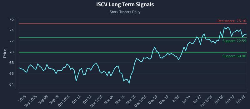 ISCV Long Term Analysis for February 25 2026 ISCV Long Term Analysis for February 25 2026