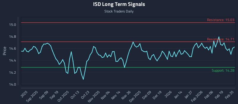 ISD Long Term Analysis for February 25 2026