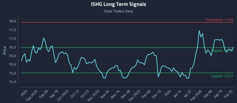 ISHG Long Term Analysis for February 25 2026 ISHG Long Term Analysis for February 25 2026