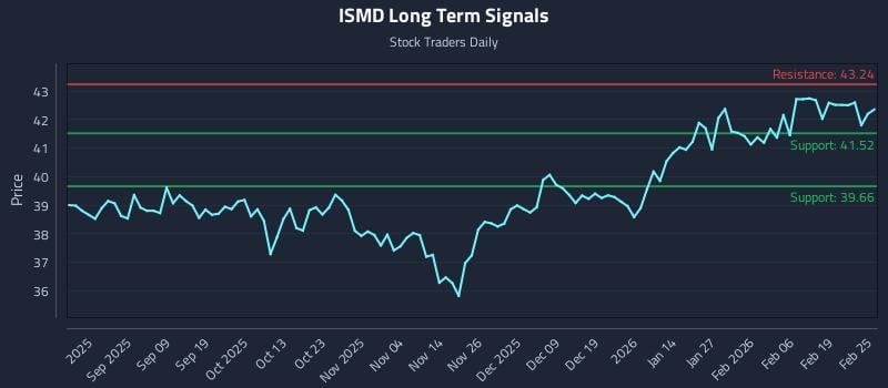 ISMD Long Term Analysis for February 25 2026