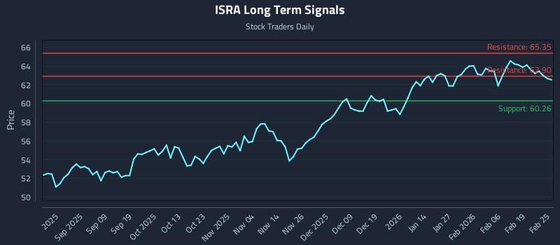 ISRA Long Term Analysis for February 25 2026 ISRA Long Term Analysis for February 25 2026