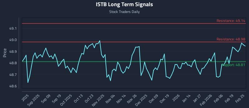 ISTB Long Term Analysis for February 25 2026