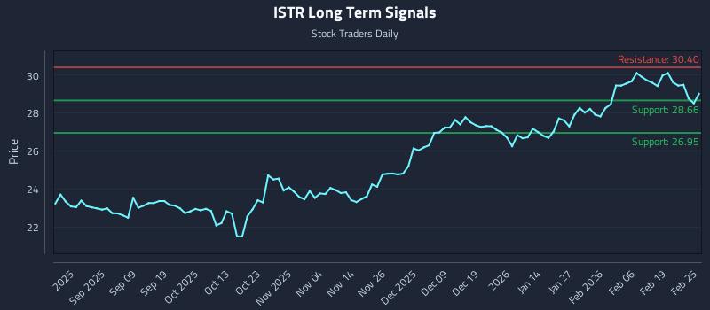 ISTR Long Term Analysis for February 25 2026