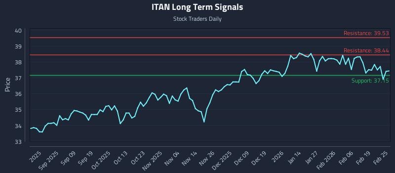 ITAN Long Term Analysis for February 25 2026 ITAN Long Term Analysis for February 25 2026