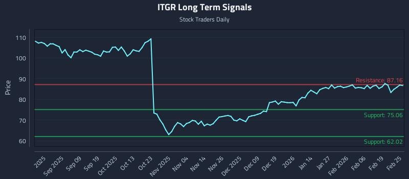 ITGR Long Term Analysis for February 25 2026