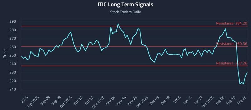 ITIC Long Term Analysis for February 25 2026
