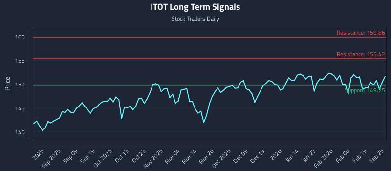 ITOT Long Term Analysis for February 25 2026 ITOT Long Term Analysis for February 25 2026