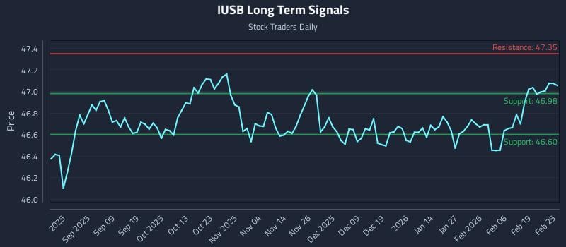 IUSB Long Term Analysis for February 25 2026
