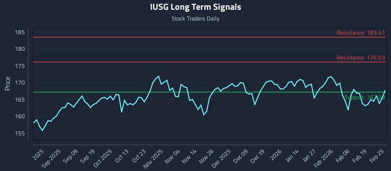 IUSG Long Term Analysis for February 25 2026