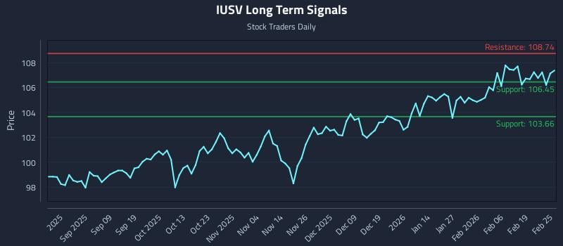 IUSV Long Term Analysis for February 25 2026 IUSV Long Term Analysis for February 25 2026