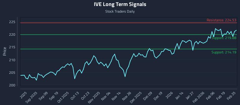 IVE Long Term Analysis for February 25 2026