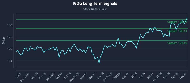 IVOG Long Term Analysis for February 25 2026