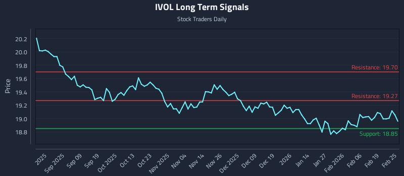 IVOL Long Term Analysis for February 25 2026 IVOL Long Term Analysis for February 25 2026