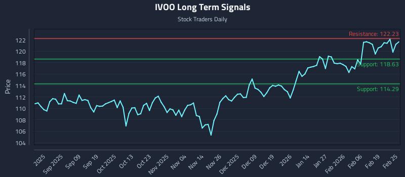 IVOO Long Term Analysis for February 25 2026