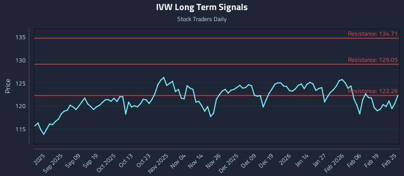 IVW Long Term Analysis for February 25 2026