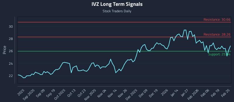 IVZ Long Term Analysis for February 25 2026
