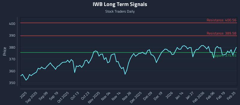 IWB Long Term Analysis for February 25 2026