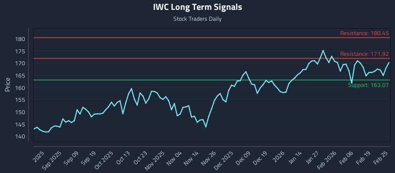 IWC Long Term Analysis for February 25 2026