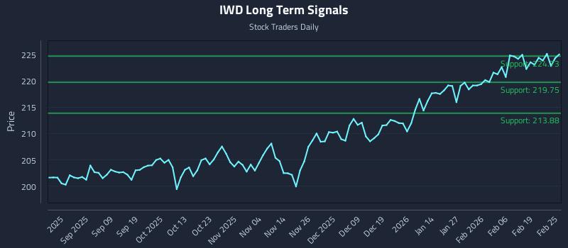 IWD Long Term Analysis for February 25 2026 IWD Long Term Analysis for February 25 2026