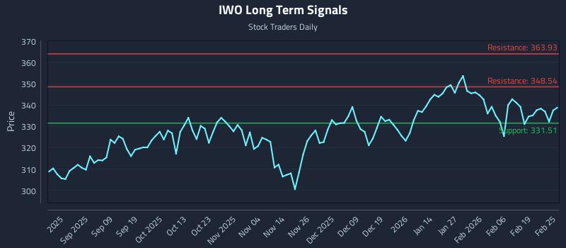 IWO Long Term Analysis for February 25 2026 IWO Long Term Analysis for February 25 2026