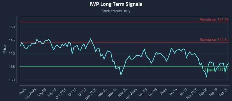 IWP Long Term Analysis for February 25 2026 IWP Long Term Analysis for February 25 2026