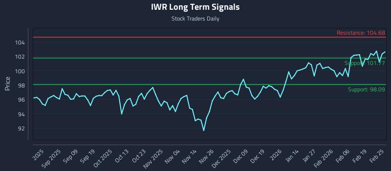 IWR Long Term Analysis for February 25 2026