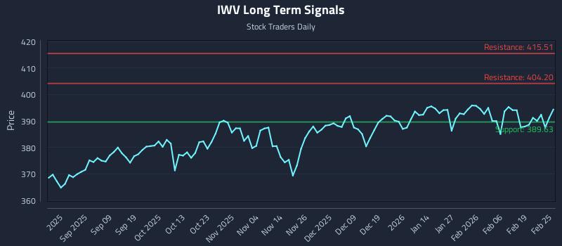 IWV Long Term Analysis for February 25 2026 IWV Long Term Analysis for February 25 2026