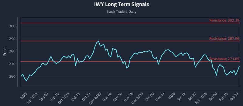 IWY Long Term Analysis for February 25 2026 IWY Long Term Analysis for February 25 2026