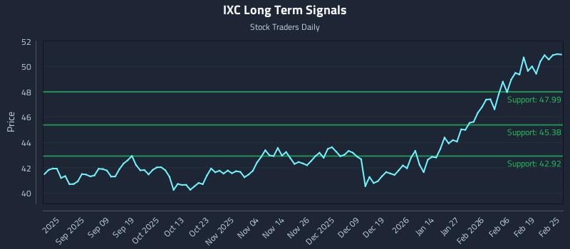 IXC Long Term Analysis for February 25 2026 IXC Long Term Analysis for February 25 2026