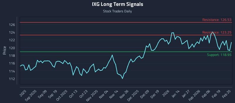IXG Long Term Analysis for February 25 2026