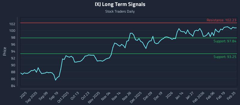 IXJ Long Term Analysis for February 25 2026