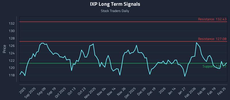 IXP Long Term Analysis for February 25 2026