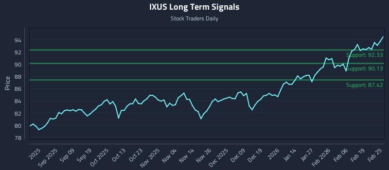IXUS Long Term Analysis for February 25 2026 IXUS Long Term Analysis for February 25 2026