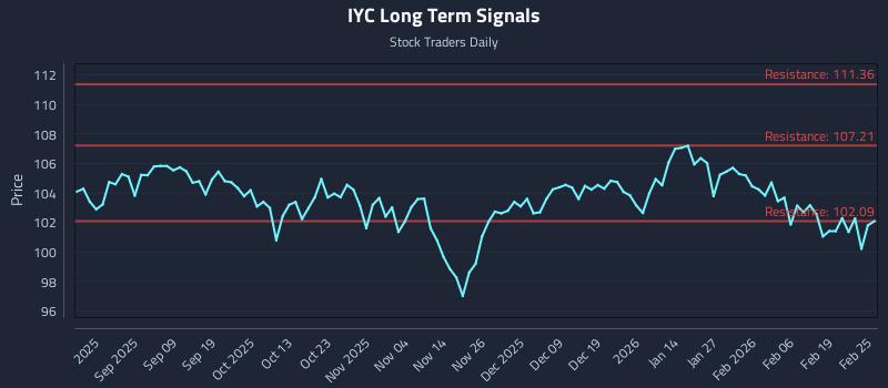 IYC Long Term Analysis for February 25 2026