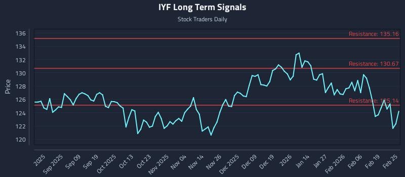 IYF Long Term Analysis for February 25 2026 IYF Long Term Analysis for February 25 2026