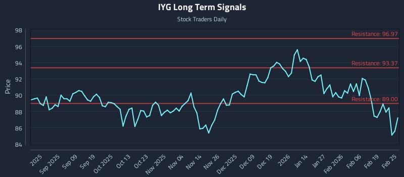 IYG Long Term Analysis for February 25 2026