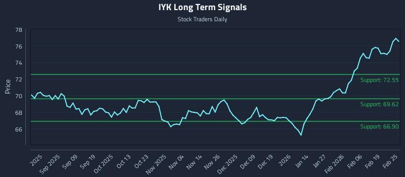 IYK Long Term Analysis for February 25 2026 IYK Long Term Analysis for February 25 2026