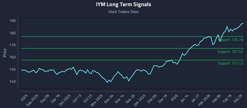 IYM Long Term Analysis for February 25 2026