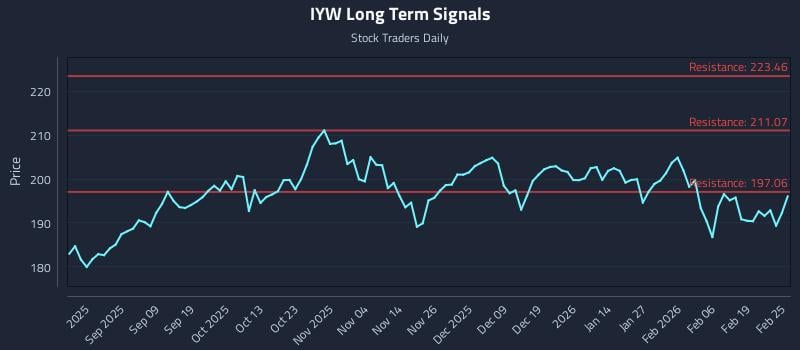 IYW Long Term Analysis for February 25 2026 IYW Long Term Analysis for February 25 2026