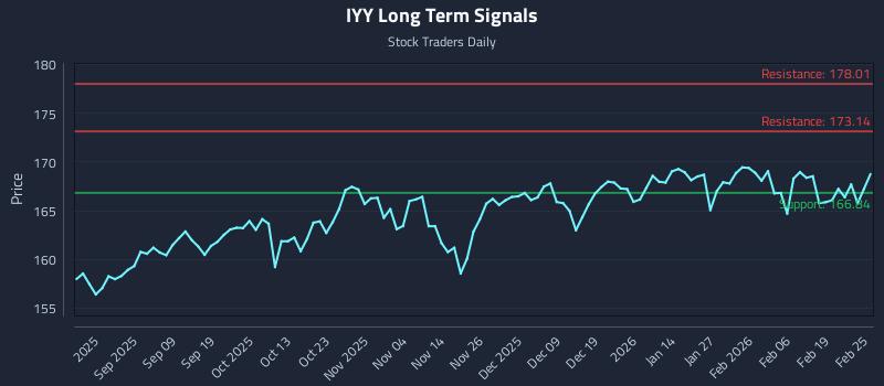 IYY Long Term Analysis for February 25 2026