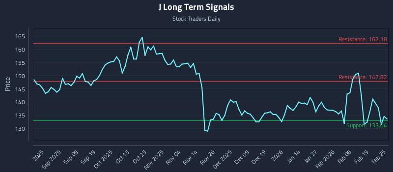J Long Term Analysis for February 25 2026